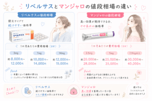 リベルサスとマンジャロの値段相場の違い
