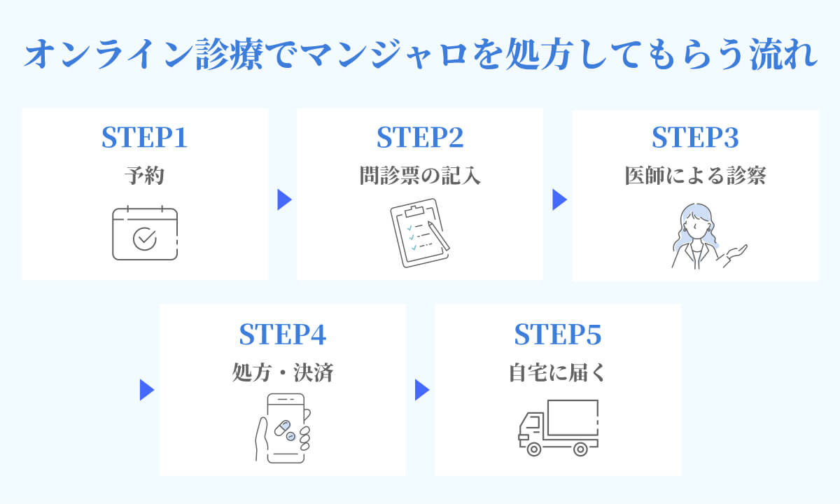 オンライン診療でマンジャロを処方してもらう流れ